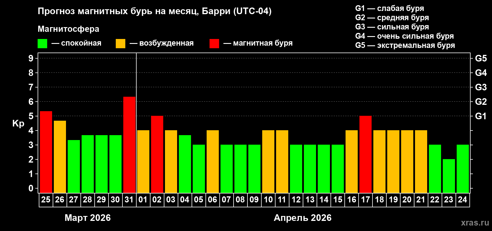 Прогноз максимального суточного геомагнитного индекса&nbsp;Kp на <b>1 месяц</b> (31 день) <b>с 25 марта по 24 апреля 2026 г</b>