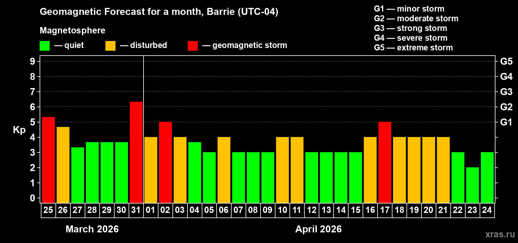 Forecast of the daily maximal value of geomagnetic index&nbsp;Kp for <b>1 month</b> (31 days) <b>from Mar 25, 2026 to Apr 24, 2026</b>