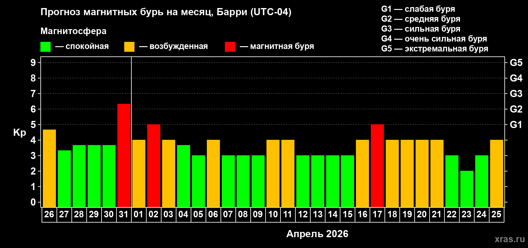 Прогноз максимального суточного геомагнитного индекса&nbsp;Kp на <b>1 месяц</b> (31 день) <b>с 26 марта по 25 апреля 2026 г</b>