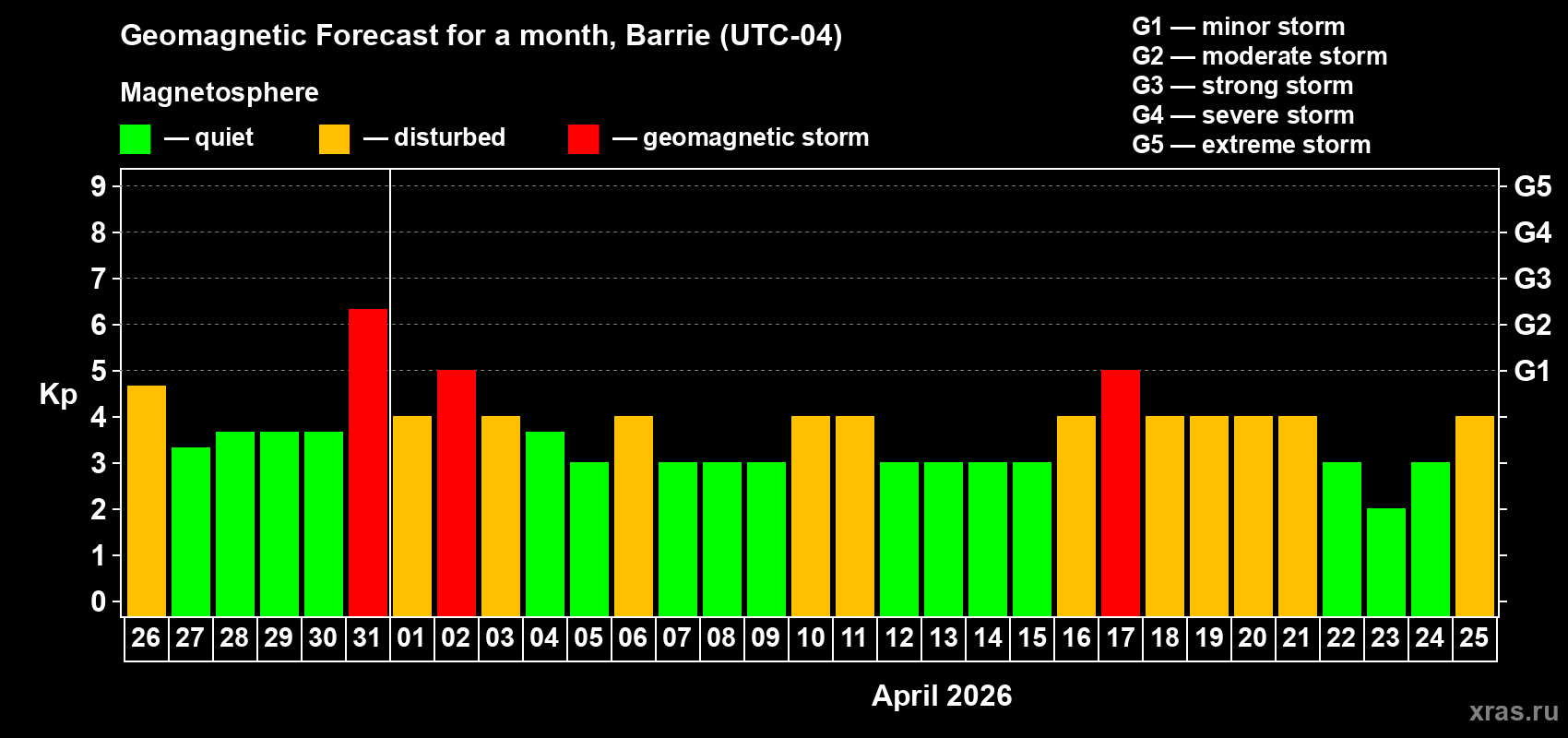 Forecast of the daily maximal value of geomagnetic index&nbsp;Kp for <b>1 month</b> (31 days) <b>from Mar 26, 2026 to Apr 25, 2026</b>