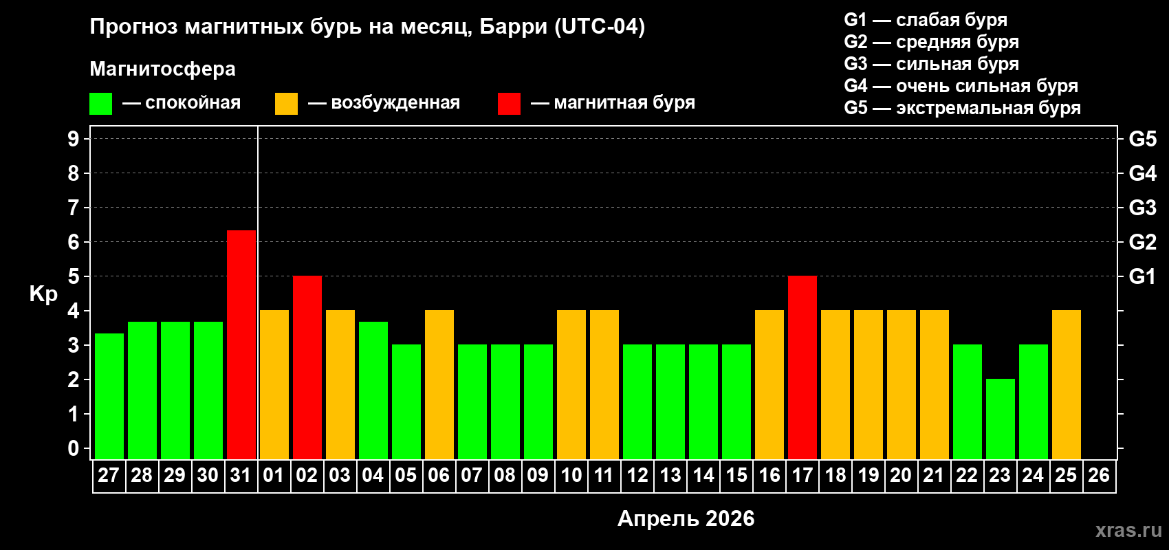 Прогноз максимального суточного геомагнитного индекса&nbsp;Kp на <b>1 месяц</b> (31 день) <b>с 27 марта по 26 апреля 2026 г</b>