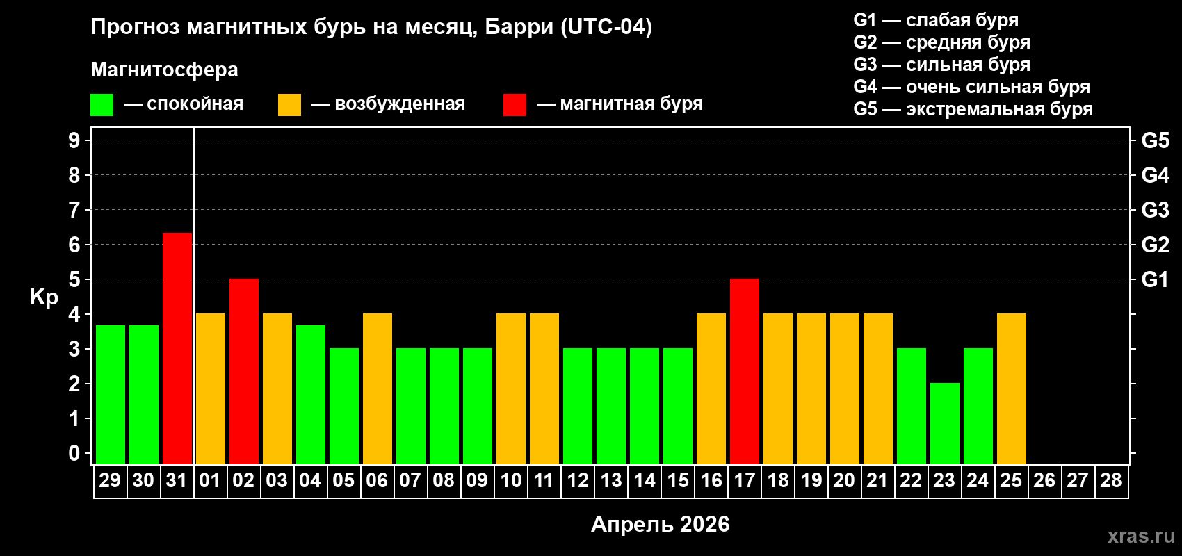 Прогноз максимального суточного геомагнитного индекса&nbsp;Kp на <b>1 месяц</b> (31 день) <b>с 29 марта по 28 апреля 2026 г</b>