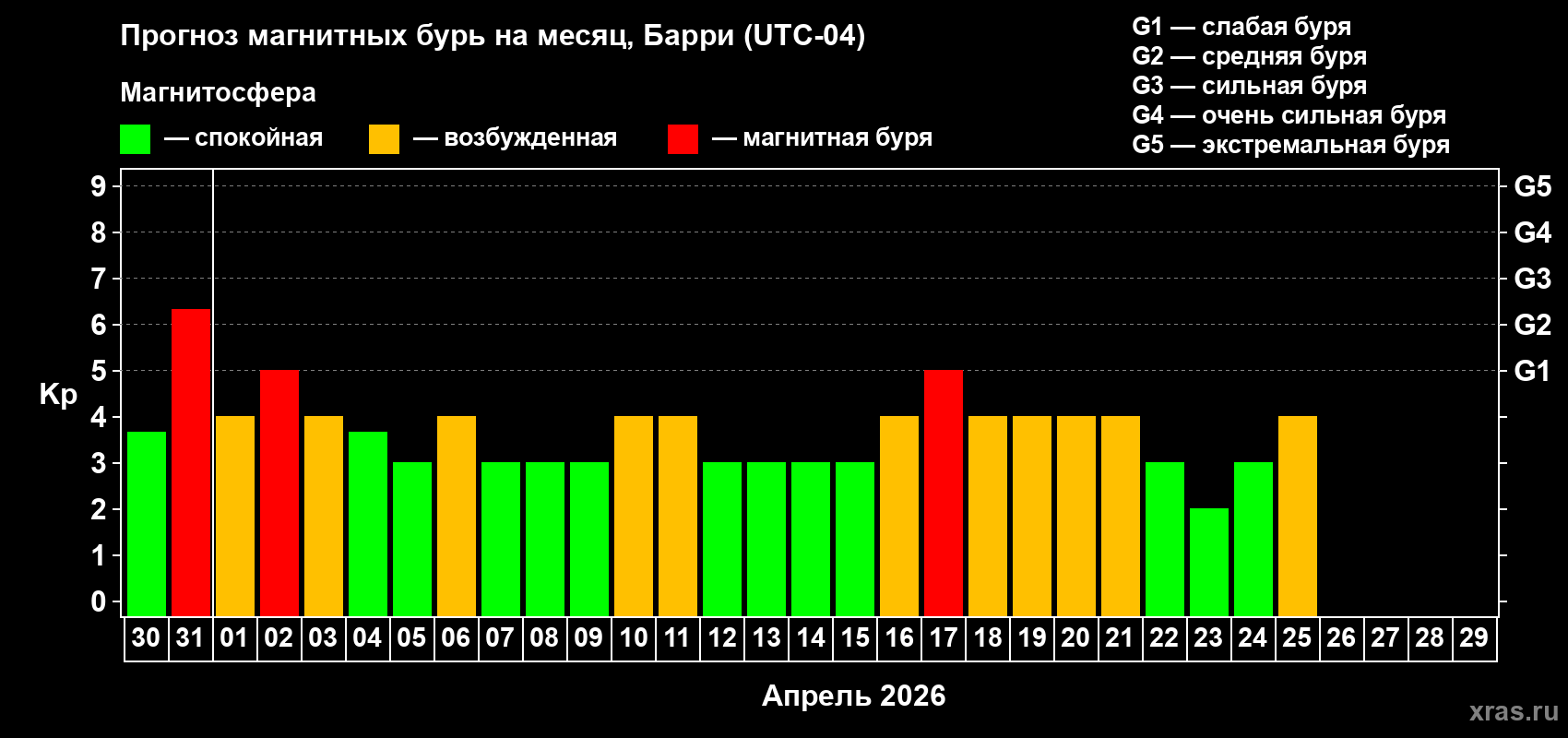 Прогноз максимального суточного геомагнитного индекса&nbsp;Kp на <b>1 месяц</b> (31 день) <b>с 30 марта по 29 апреля 2026 г</b>
