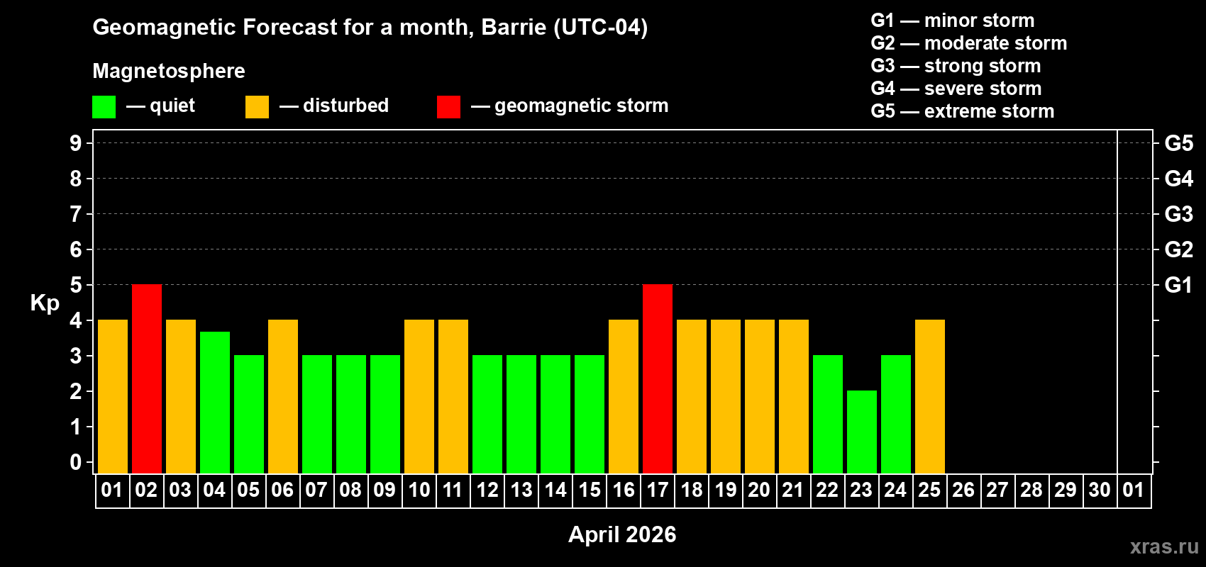 Forecast of the daily maximal value of geomagnetic index&nbsp;Kp for <b>1 month</b> (31 days) <b>from Apr 01, 2026 to May 01, 2026</b>
