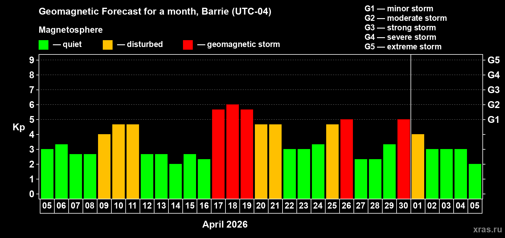 Forecast of the daily maximal value of geomagnetic index&nbsp;Kp for <b>1 month</b> (31 days) <b>from Apr 05, 2026 to May 05, 2026</b>