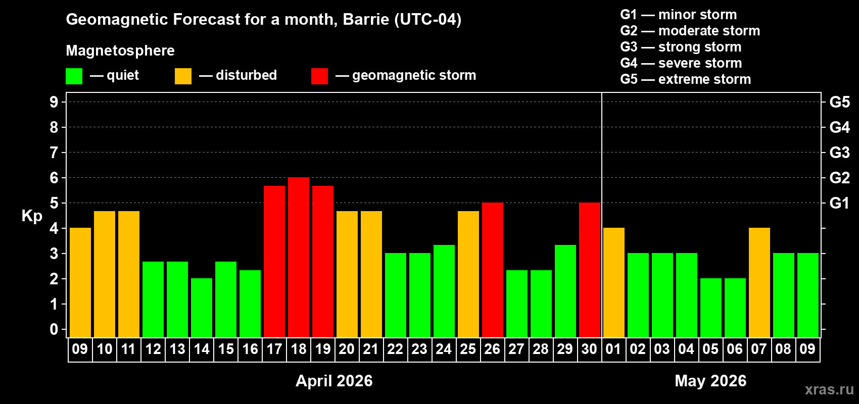 Forecast of the daily maximal value of geomagnetic index&nbsp;Kp for <b>1 month</b> (31 days) <b>from Apr 09, 2026 to May 09, 2026</b>