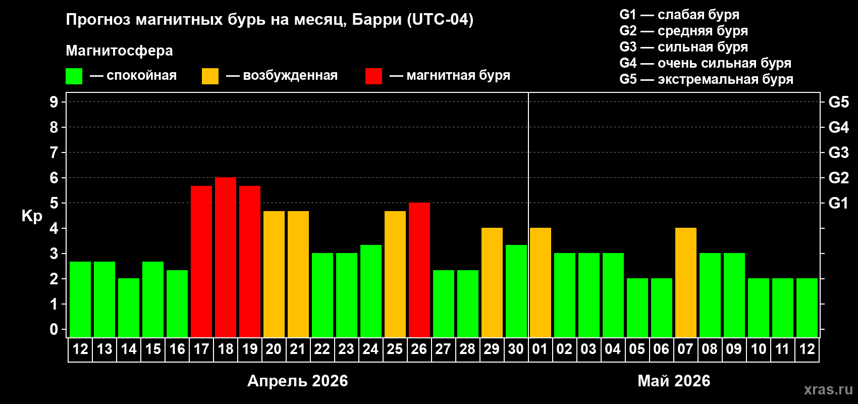 Прогноз максимального суточного геомагнитного индекса&nbsp;Kp на <b>1 месяц</b> (31 день) <b>с 12 апреля по 12 мая 2026 г</b>