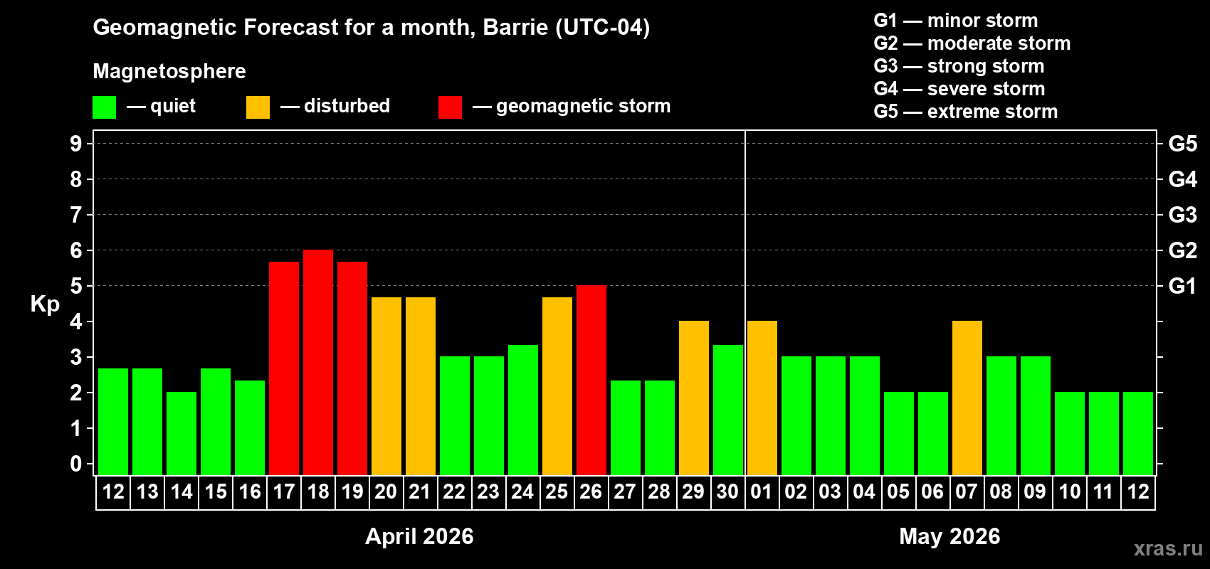 Forecast of the daily maximal value of geomagnetic index&nbsp;Kp for <b>1 month</b> (31 days) <b>from Apr 12, 2026 to May 12, 2026</b>