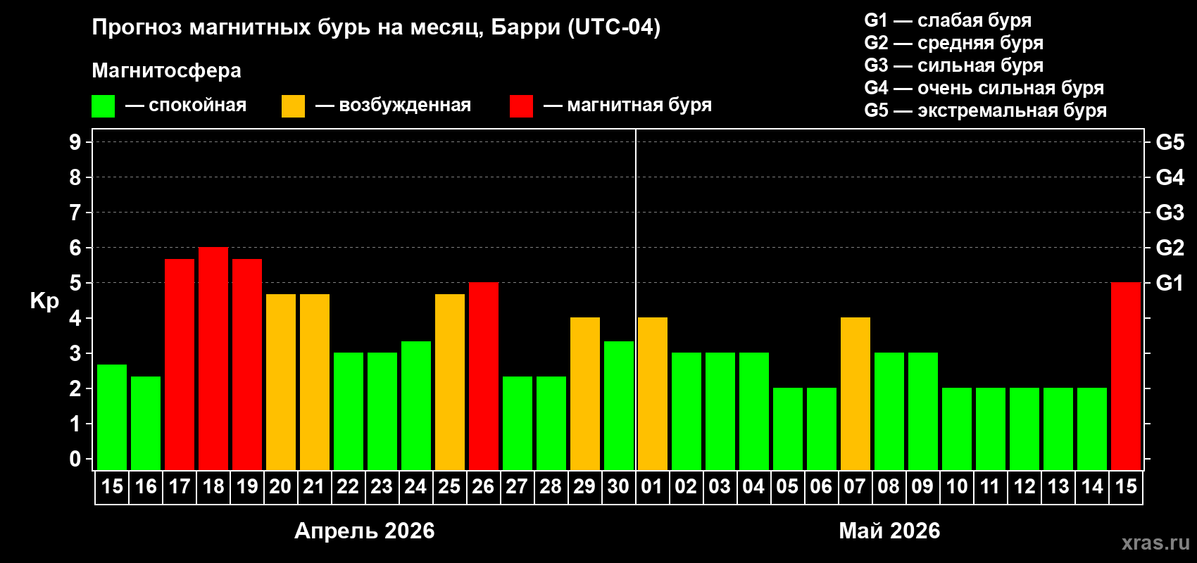 Прогноз максимального суточного геомагнитного индекса&nbsp;Kp на <b>1 месяц</b> (31 день) <b>с 15 апреля по 15 мая 2026 г</b>