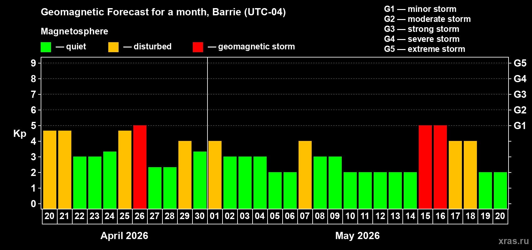 Forecast of the daily maximal value of geomagnetic index&nbsp;Kp for <b>1 month</b> (31 days) <b>from Apr 20, 2026 to May 20, 2026</b>