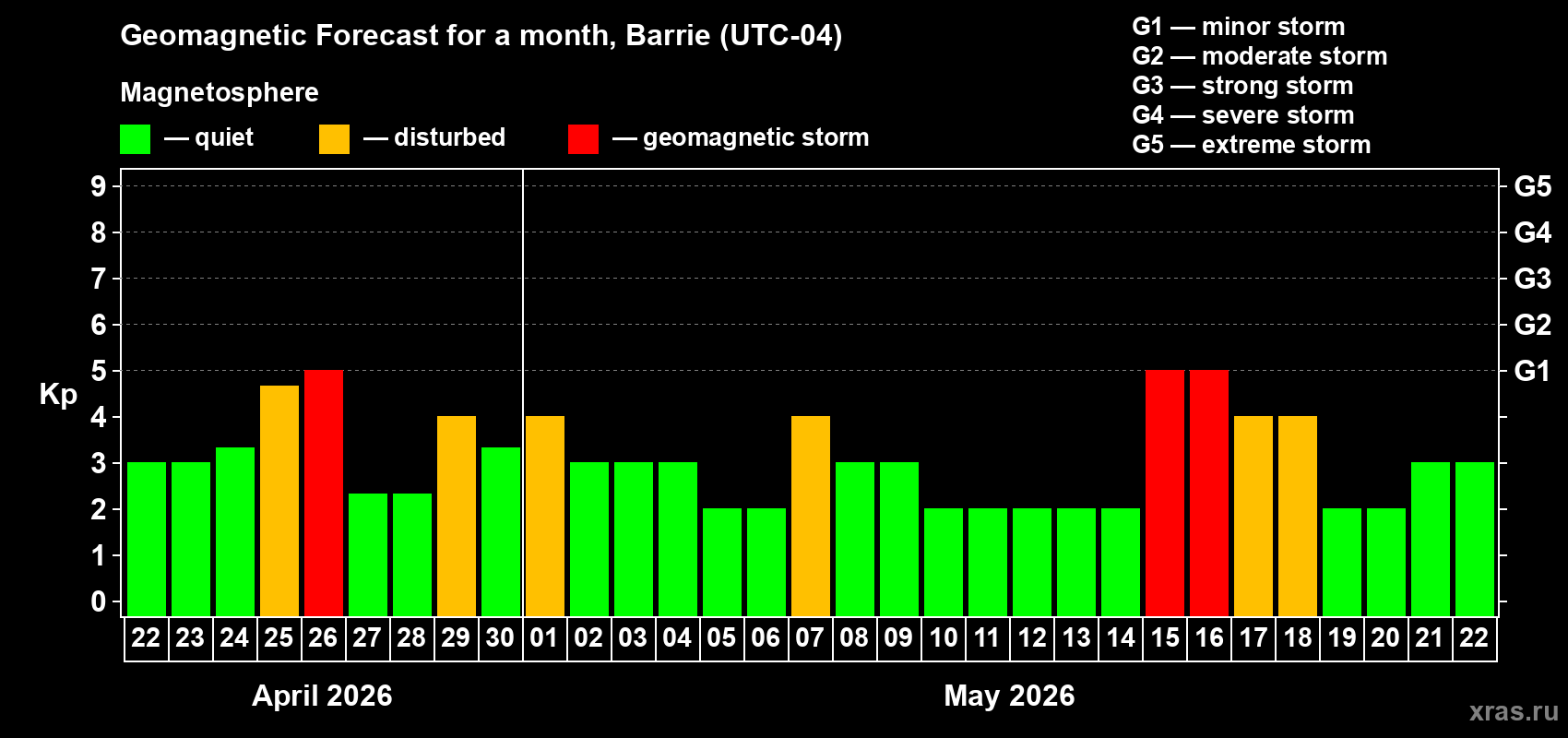 Forecast of the daily maximal value of geomagnetic index&nbsp;Kp for <b>1 month</b> (31 days) <b>from Apr 22, 2026 to May 22, 2026</b>