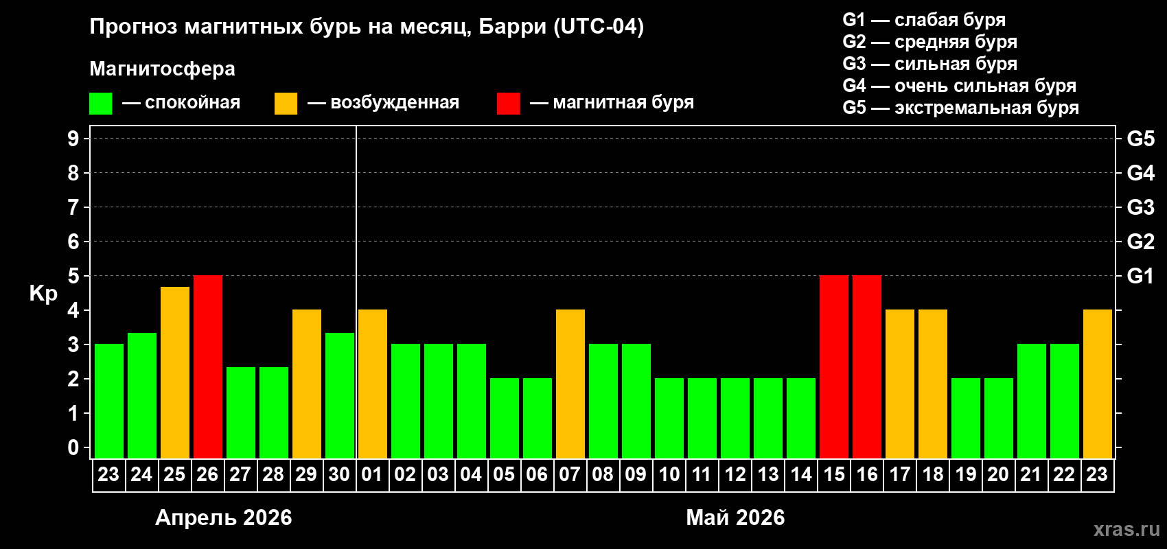 Прогноз максимального суточного геомагнитного индекса&nbsp;Kp на <b>1 месяц</b> (31 день) <b>с 23 апреля по 23 мая 2026 г</b>