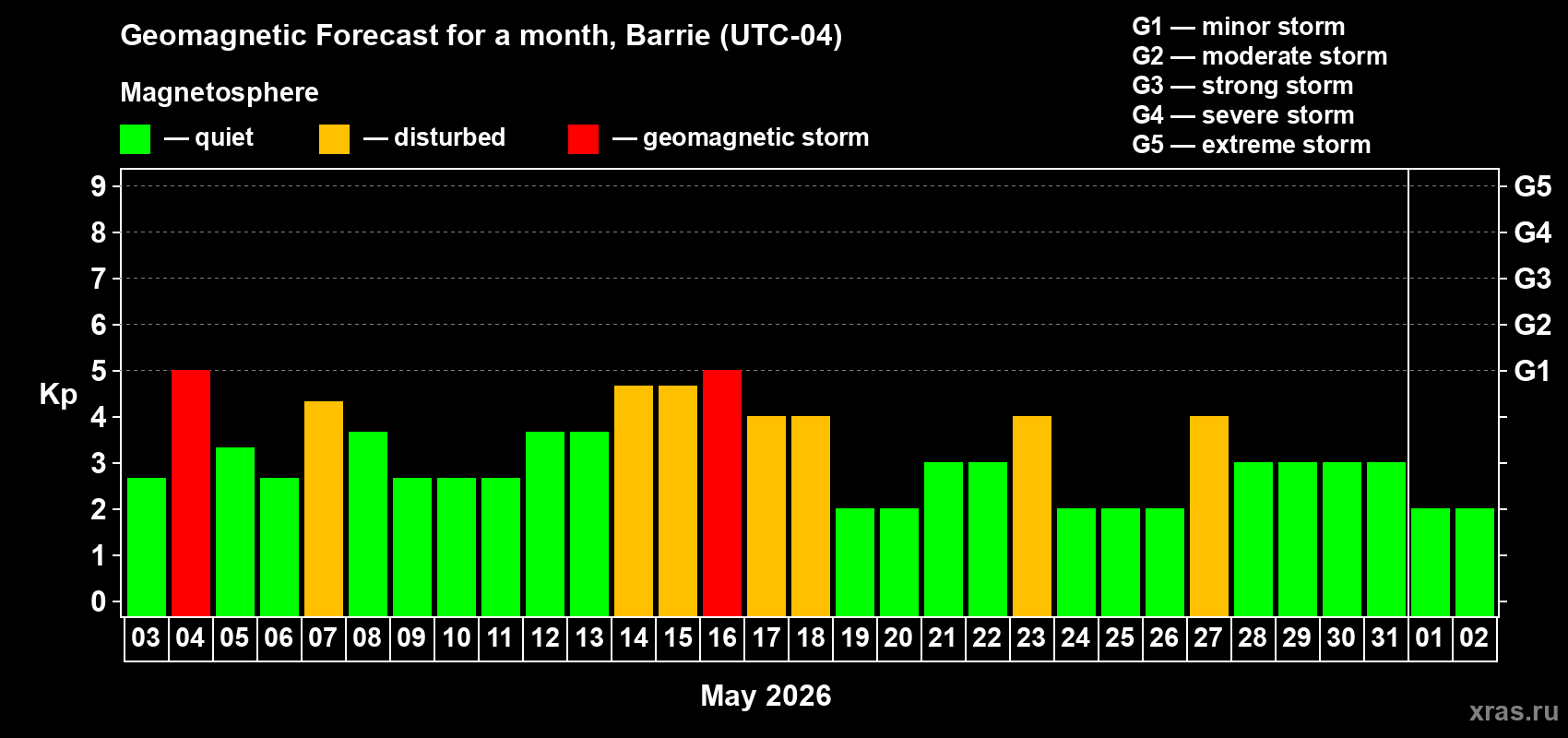 Forecast of the daily maximal value of geomagnetic index&nbsp;Kp for <b>1 month</b> (31 days) <b>from May 03, 2026 to Jun 02, 2026</b>