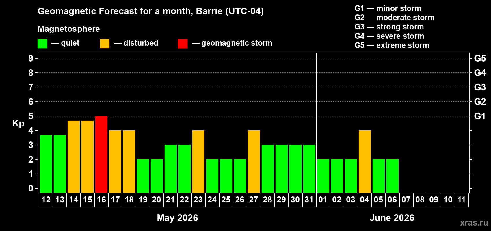 Forecast of the daily maximal value of geomagnetic index&nbsp;Kp for <b>1 month</b> (31 days) <b>from May 12, 2026 to Jun 11, 2026</b>