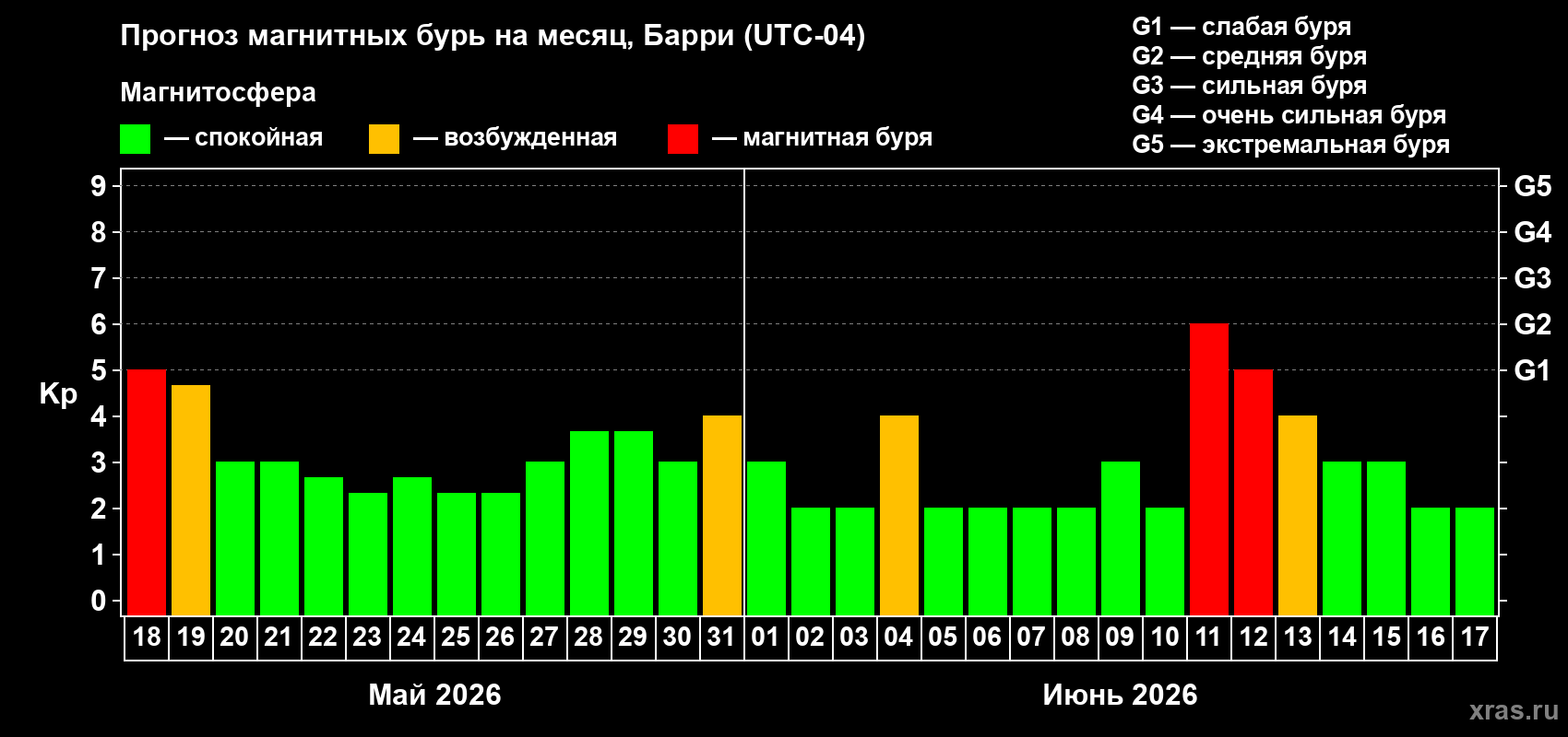 Прогноз максимального суточного геомагнитного индекса&nbsp;Kp на <b>1 месяц</b> (31 день) <b>с 18 мая по 17 июня 2026 г</b>