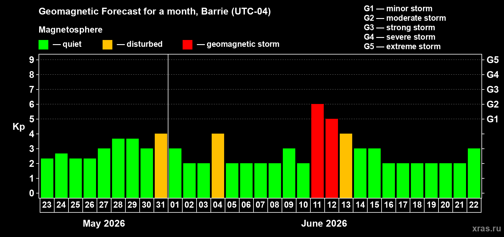 Forecast of the daily maximal value of geomagnetic index Kp for <b>1 month</b> (31 days) <b>from May 23, 2026 to Jun 22, 2026</b>