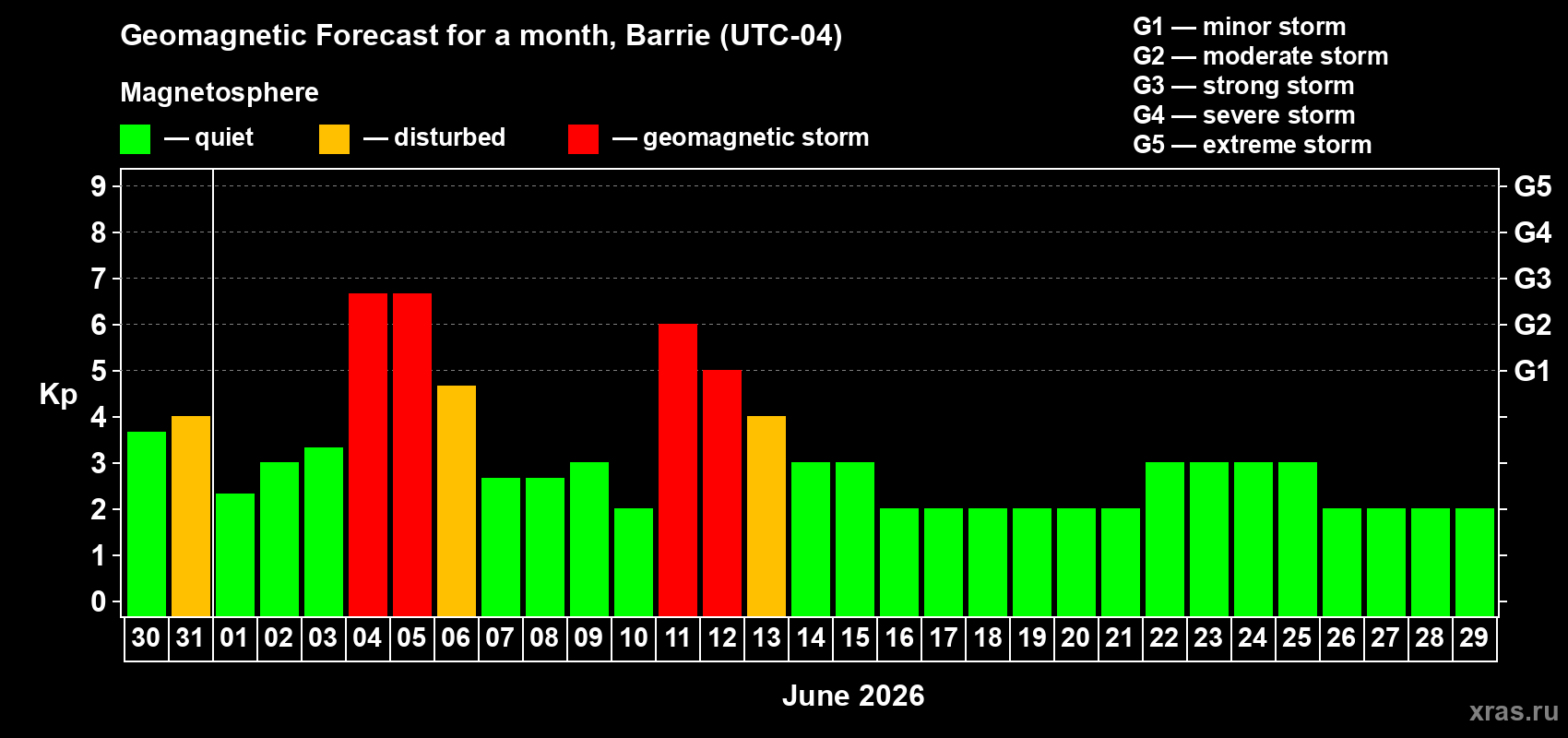 Forecast of the daily maximal value of geomagnetic index&nbsp;Kp for <b>1 month</b> (31 days) <b>from May 30, 2026 to Jun 29, 2026</b>