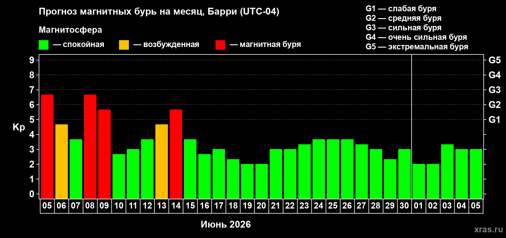 Прогноз максимального суточного геомагнитного индекса&nbsp;Kp на <b>1 месяц</b> (31 день) <b>с 05 июня по 05 июля 2026 г</b>