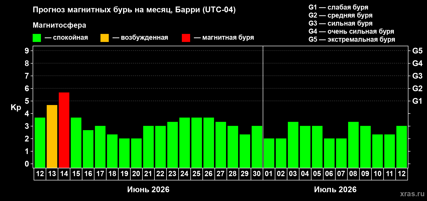 Прогноз максимального суточного геомагнитного индекса Kp на <b>1 месяц</b> (31 день) <b>с 12 июня по 12 июля 2026 г</b>