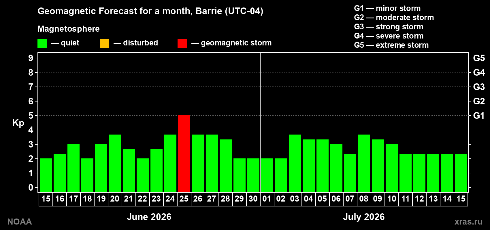Forecast of the daily maximal value of geomagnetic index&nbsp;Kp for <b>1 month</b> (31 days) <b>from Jun 15, 2026 to Jul 15, 2026</b>