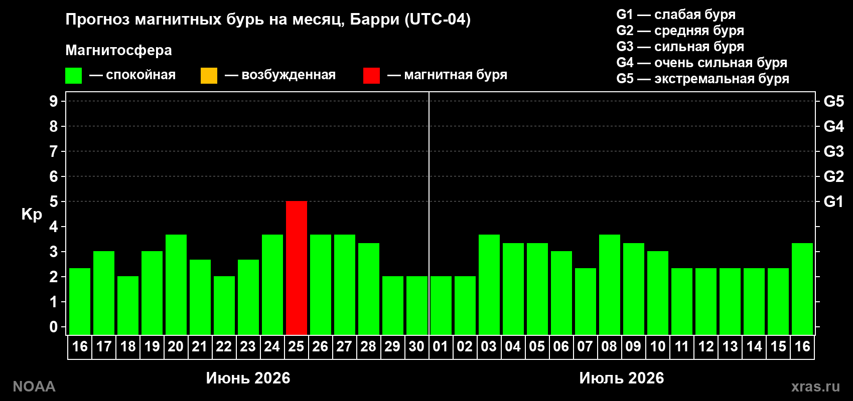 Прогноз максимального суточного геомагнитного индекса&nbsp;Kp на <b>1 месяц</b> (31 день) <b>с 16 июня по 16 июля 2026 г</b>