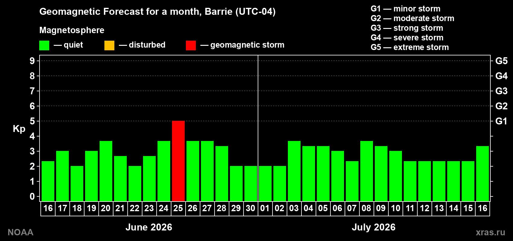 Forecast of the daily maximal value of geomagnetic index&nbsp;Kp for <b>1 month</b> (31 days) <b>from Jun 16, 2026 to Jul 16, 2026</b>