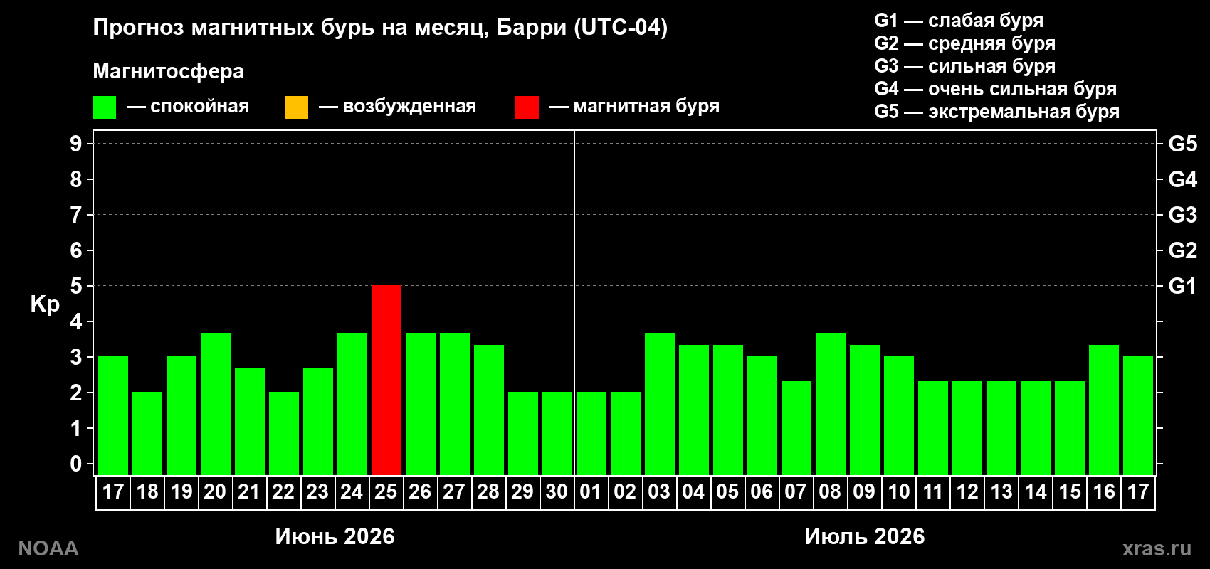 Прогноз максимального суточного геомагнитного индекса&nbsp;Kp на <b>1 месяц</b> (31 день) <b>с 17 июня по 17 июля 2026 г</b>