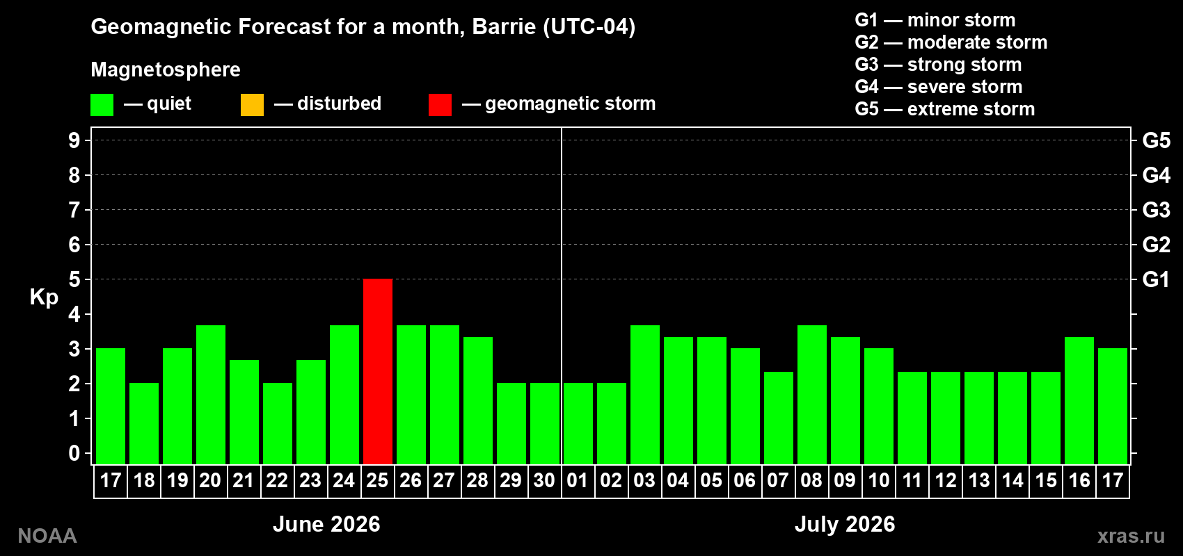 Forecast of the daily maximal value of geomagnetic index&nbsp;Kp for <b>1 month</b> (31 days) <b>from Jun 17, 2026 to Jul 17, 2026</b>