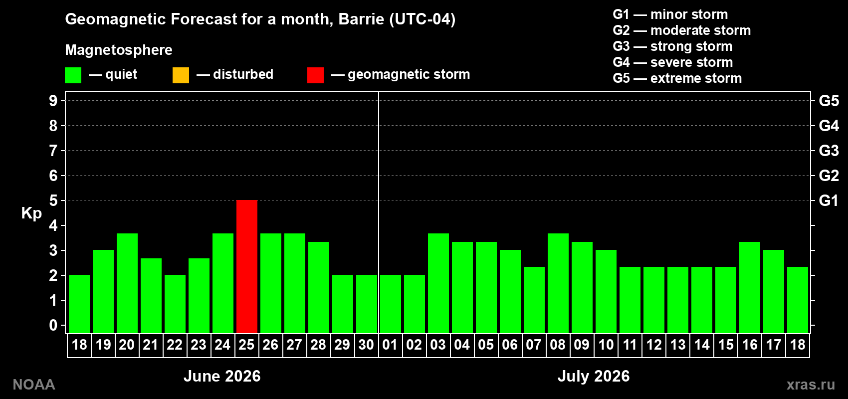 Forecast of the daily maximal value of geomagnetic index&nbsp;Kp for <b>1 month</b> (31 days) <b>from Jun 18, 2026 to Jul 18, 2026</b>