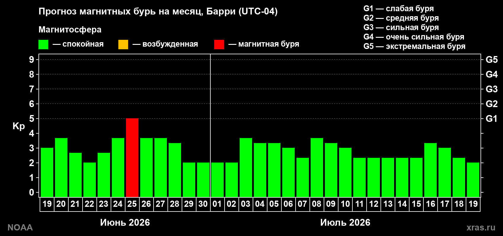 Прогноз максимального суточного геомагнитного индекса&nbsp;Kp на <b>1 месяц</b> (31 день) <b>с 19 июня по 19 июля 2026 г</b>