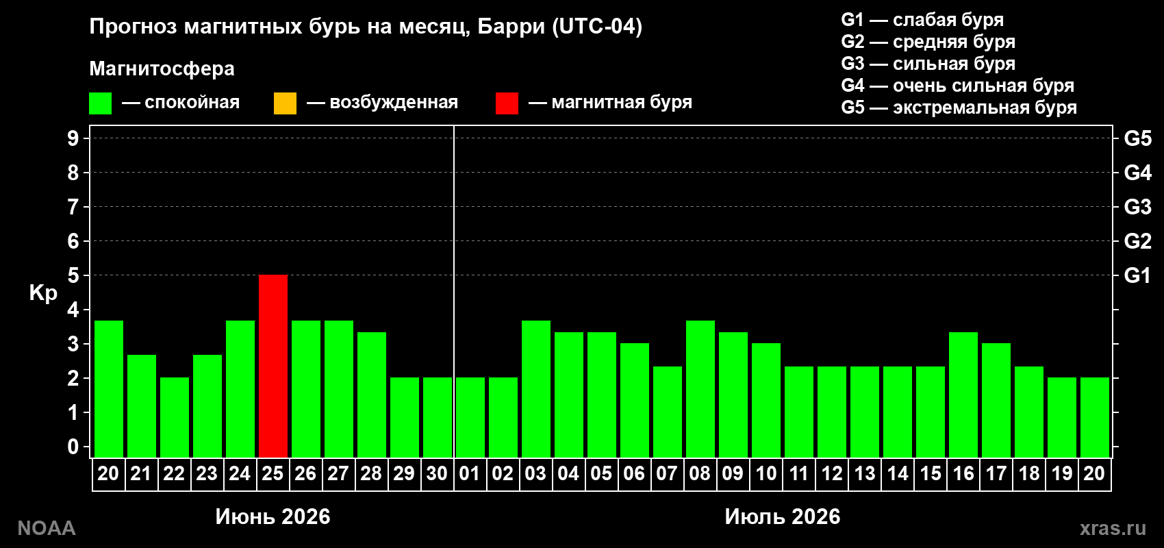Прогноз максимального суточного геомагнитного индекса&nbsp;Kp на <b>1 месяц</b> (31 день) <b>с 20 июня по 20 июля 2026 г</b>