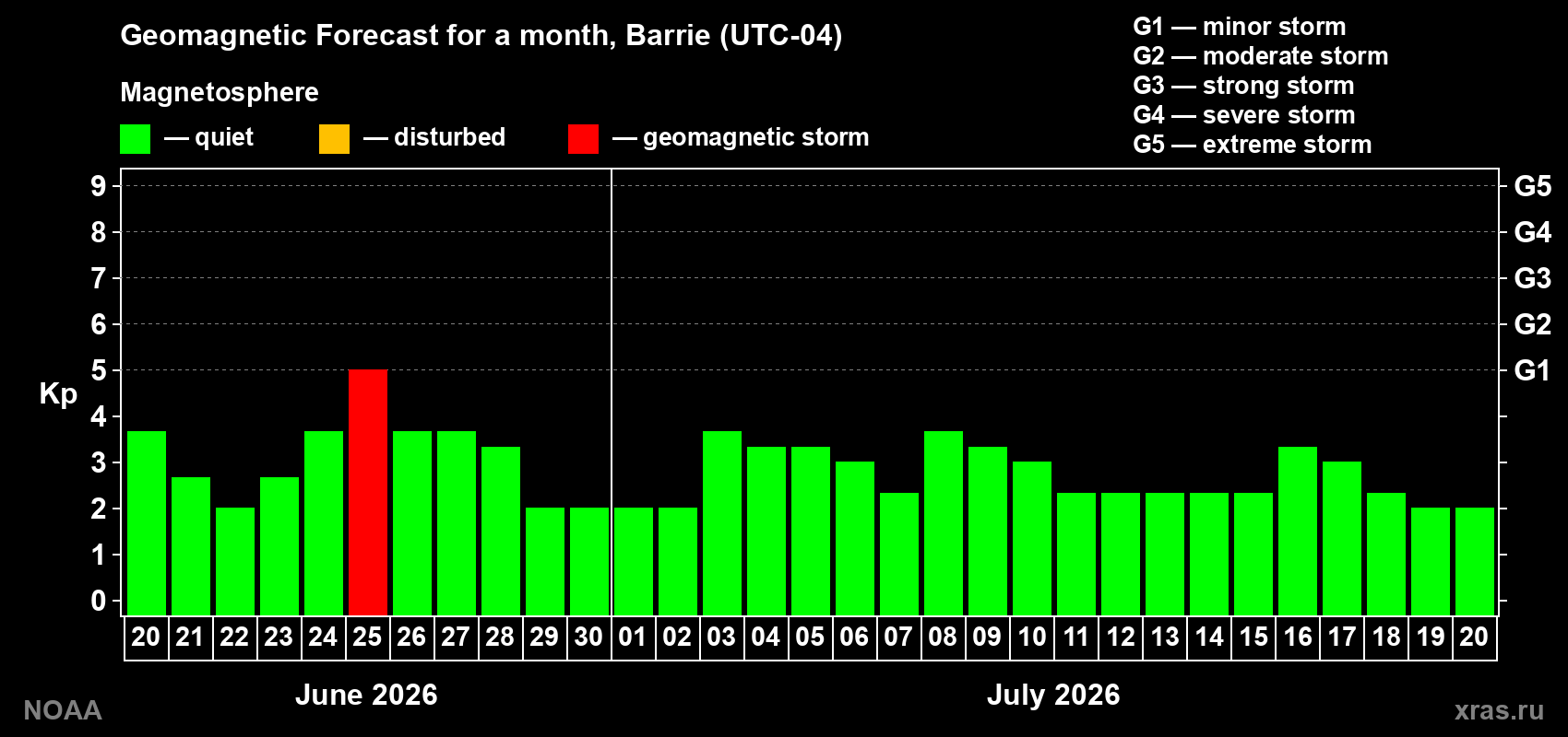 Forecast of the daily maximal value of geomagnetic index&nbsp;Kp for <b>1 month</b> (31 days) <b>from Jun 20, 2026 to Jul 20, 2026</b>