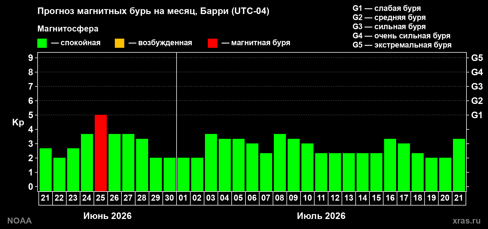 Прогноз максимального суточного геомагнитного индекса&nbsp;Kp на <b>1 месяц</b> (31 день) <b>с 21 июня по 21 июля 2026 г</b>
