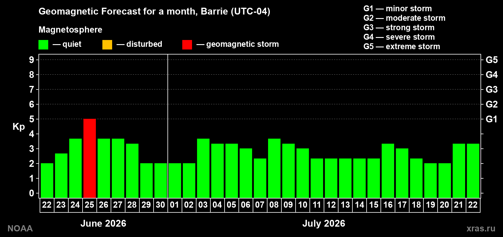 Forecast of the daily maximal value of geomagnetic index&nbsp;Kp for <b>1 month</b> (31 days) <b>from Jun 22, 2026 to Jul 22, 2026</b>