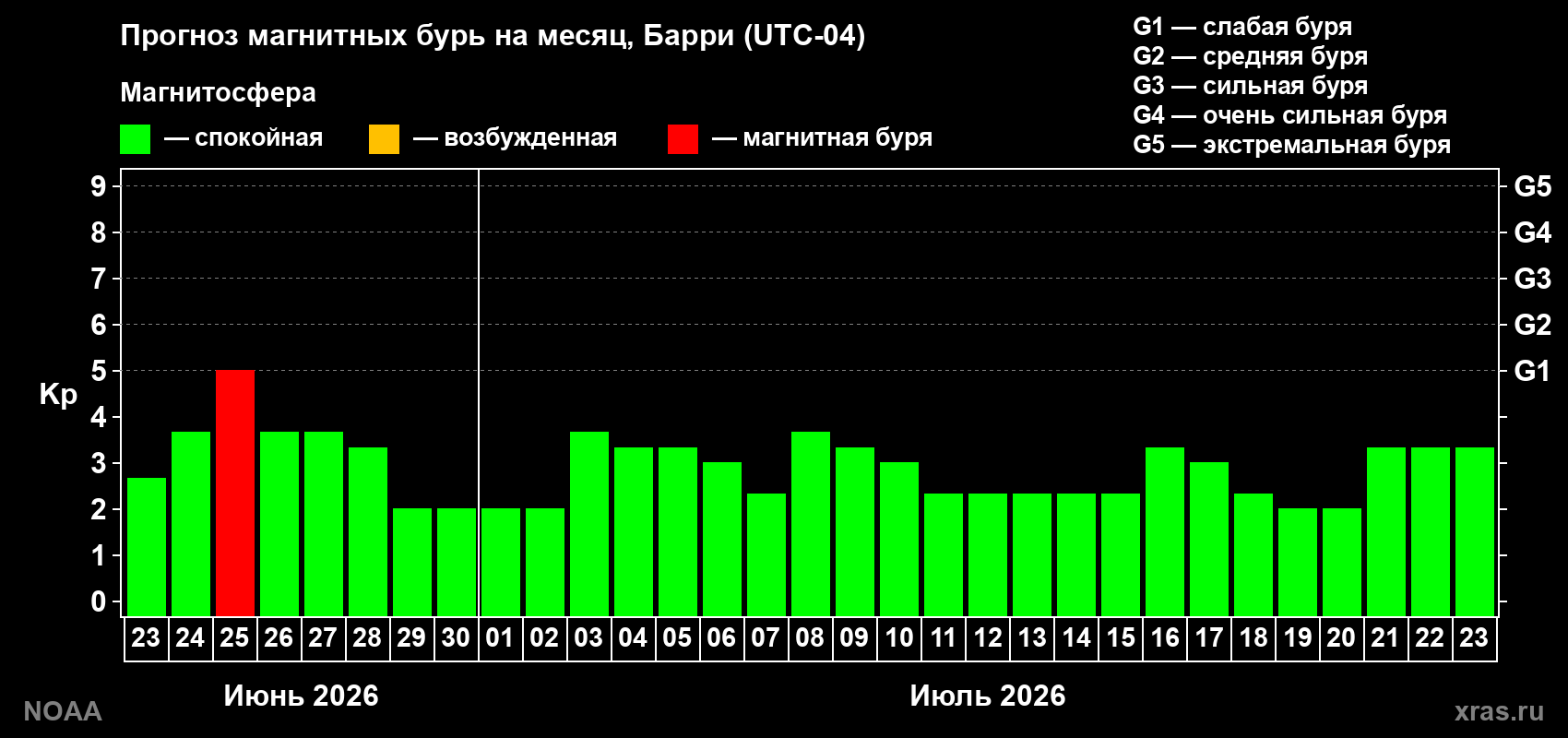 Прогноз максимального суточного геомагнитного индекса&nbsp;Kp на <b>1 месяц</b> (31 день) <b>с 23 июня по 23 июля 2026 г</b>