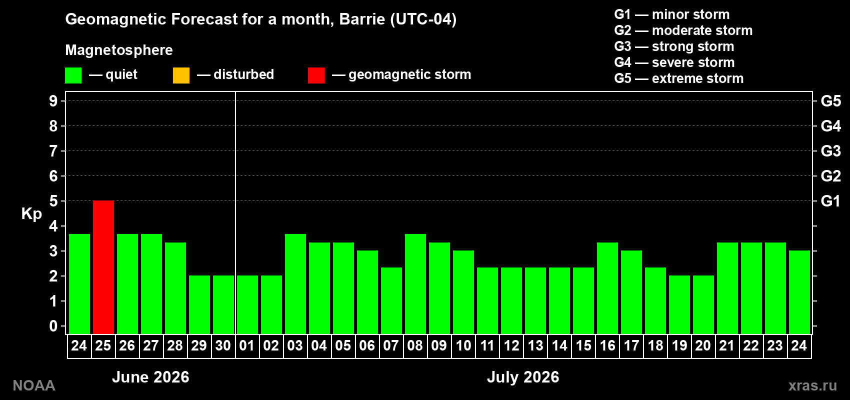Forecast of the daily maximal value of geomagnetic index&nbsp;Kp for <b>1 month</b> (31 days) <b>from Jun 24, 2026 to Jul 24, 2026</b>