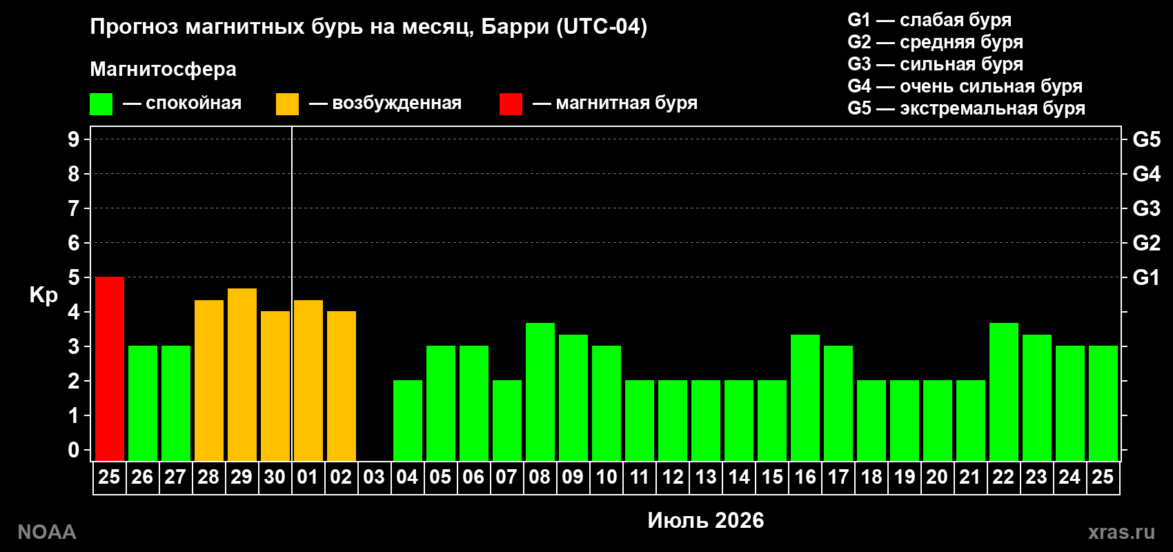 Прогноз максимального суточного геомагнитного индекса&nbsp;Kp на <b>1 месяц</b> (31 день) <b>с 25 июня по 25 июля 2026 г</b>