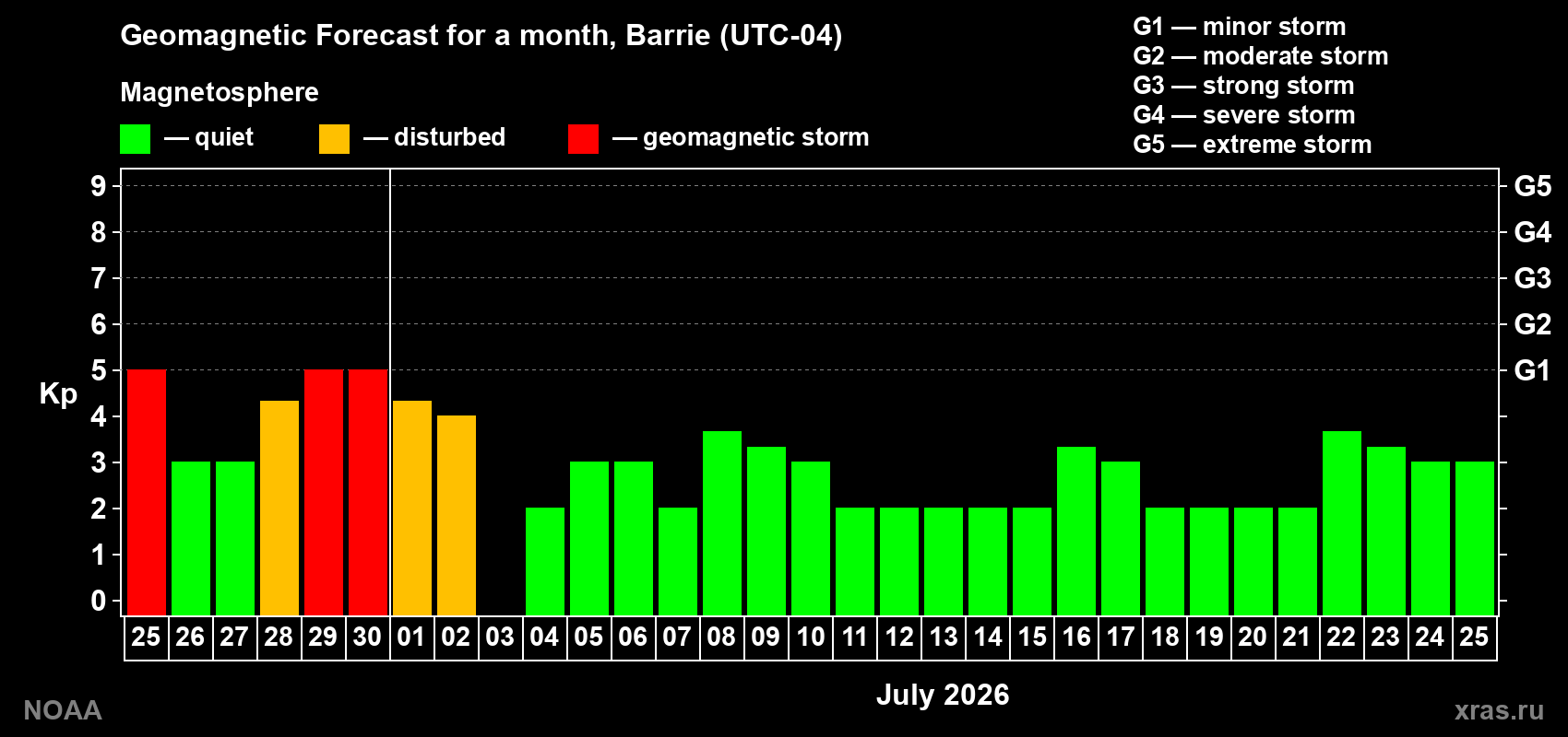 Forecast of the daily maximal value of geomagnetic index&nbsp;Kp for <b>1 month</b> (31 days) <b>from Jun 25, 2026 to Jul 25, 2026</b>