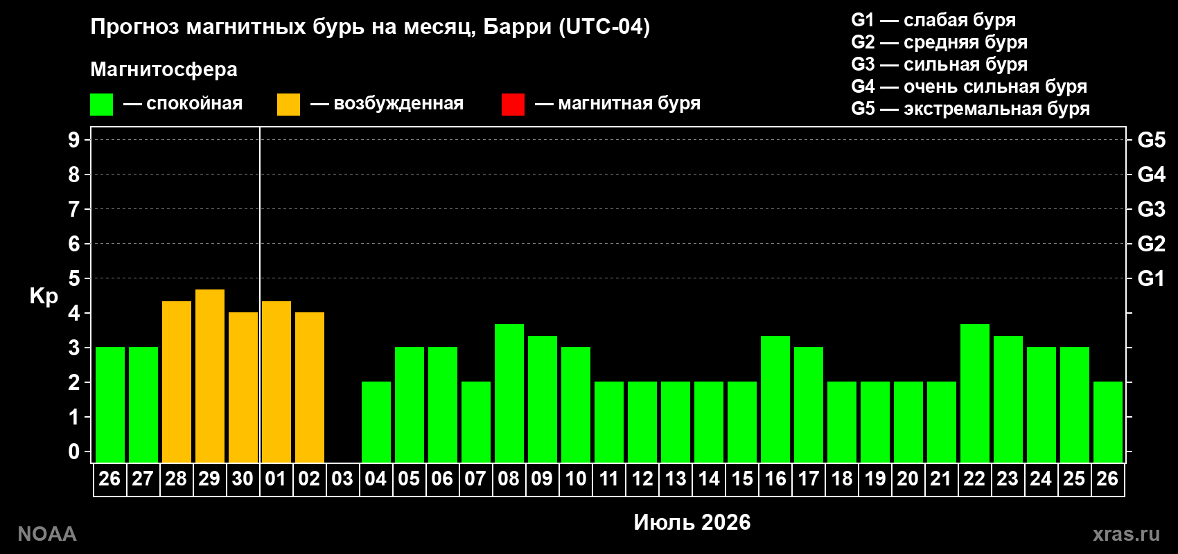Прогноз максимального суточного геомагнитного индекса&nbsp;Kp на <b>1 месяц</b> (31 день) <b>с 26 июня по 26 июля 2026 г</b>