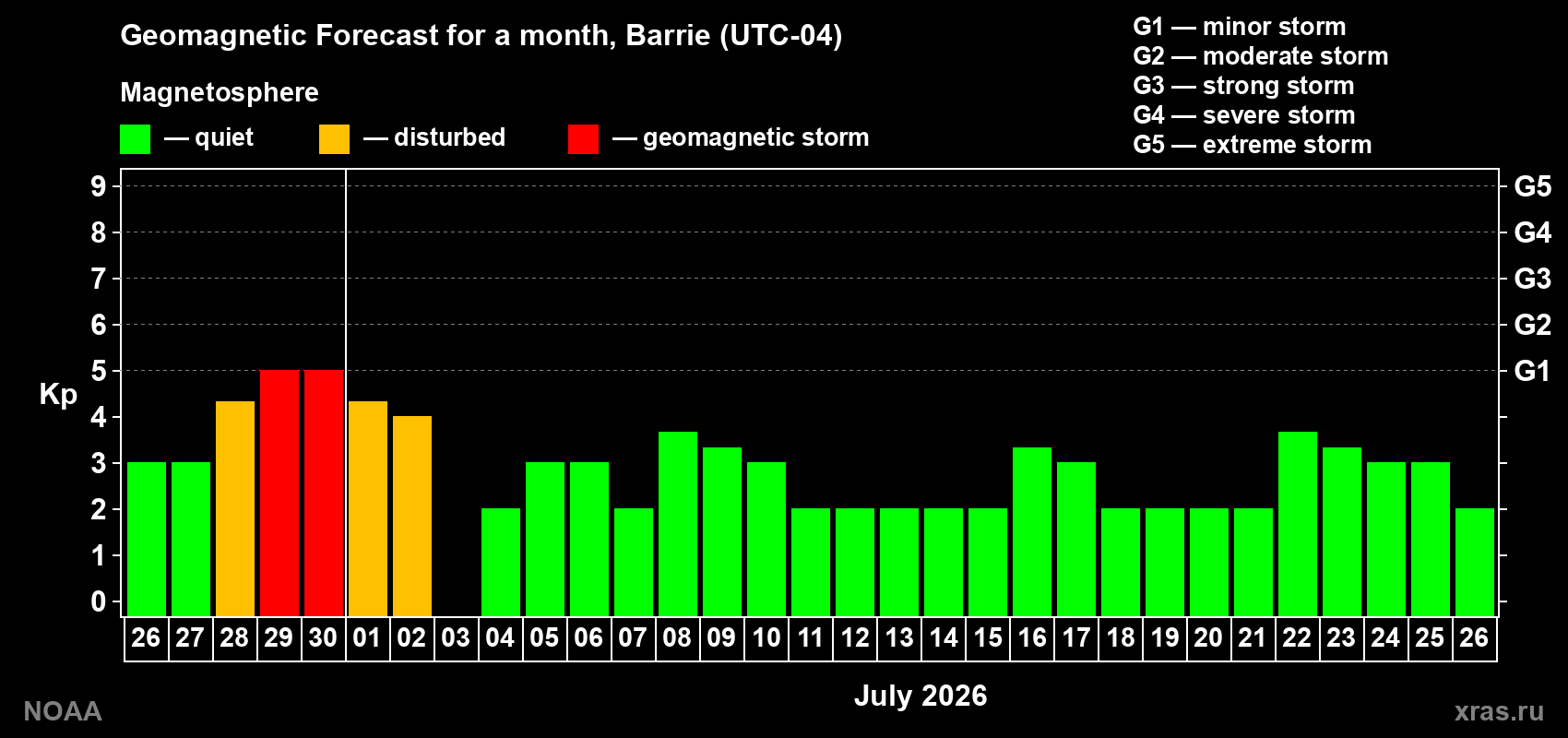 Forecast of the daily maximal value of geomagnetic index&nbsp;Kp for <b>1 month</b> (31 days) <b>from Jun 26, 2026 to Jul 26, 2026</b>