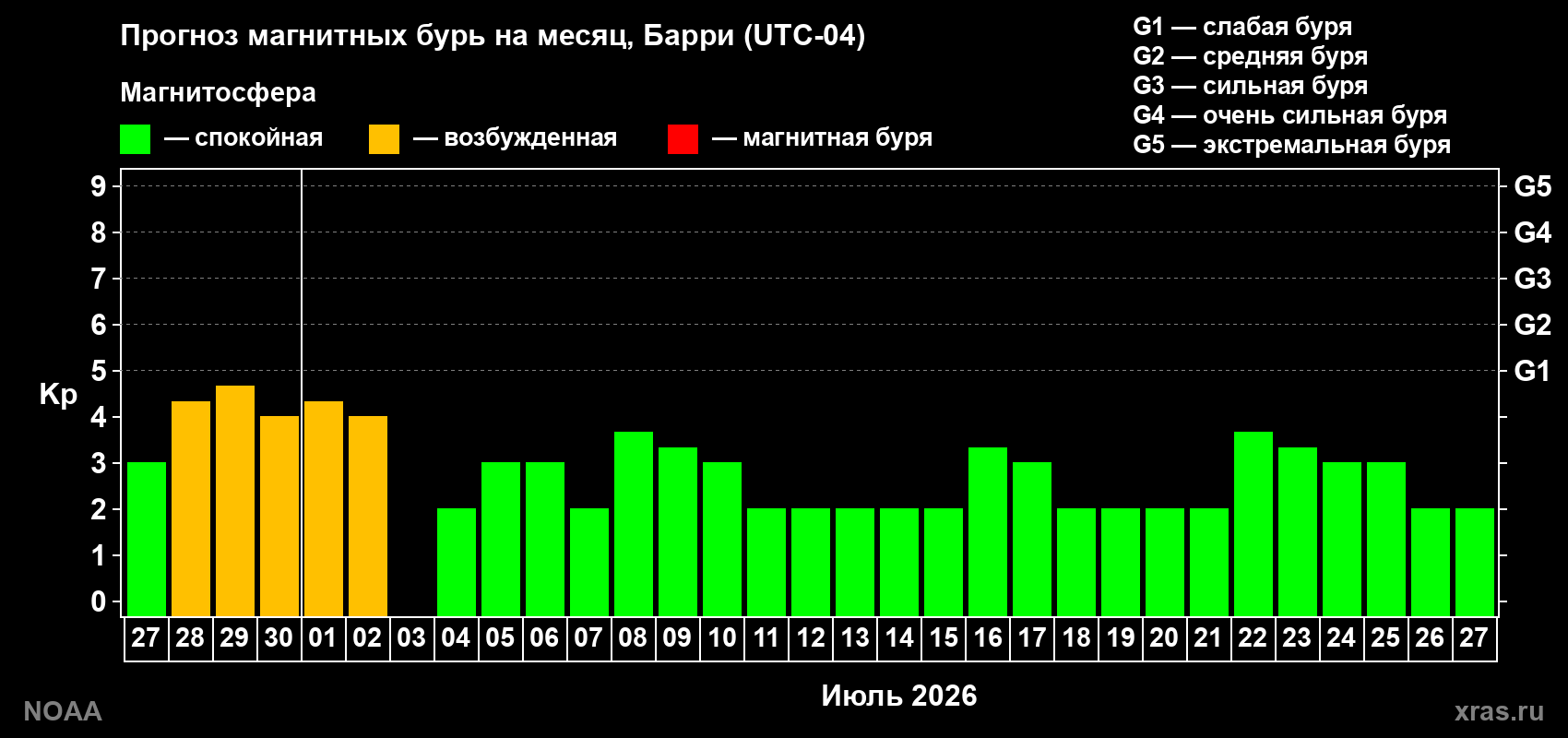 Прогноз максимального суточного геомагнитного индекса&nbsp;Kp на <b>1 месяц</b> (31 день) <b>с 27 июня по 27 июля 2026 г</b>