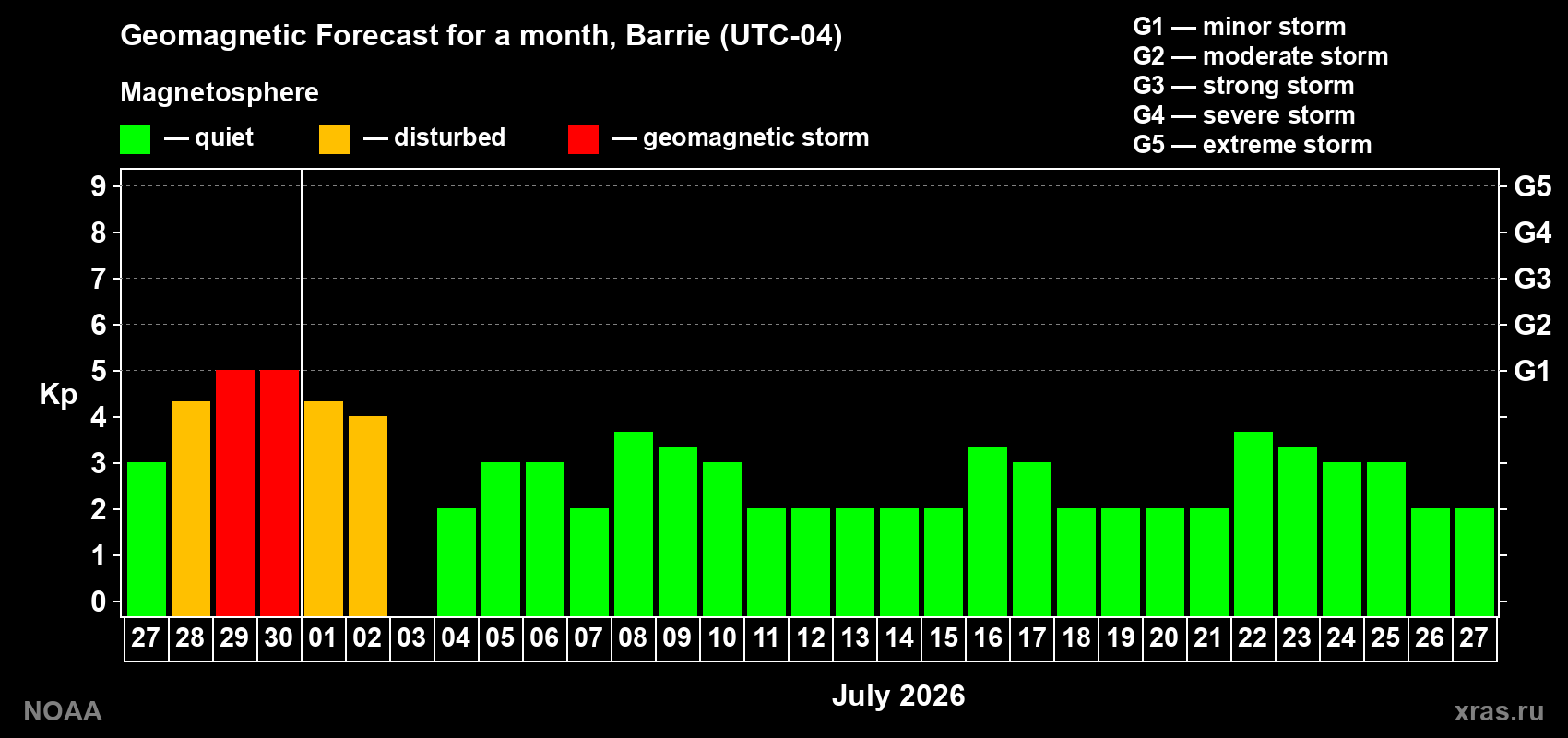 Forecast of the daily maximal value of geomagnetic index&nbsp;Kp for <b>1 month</b> (31 days) <b>from Jun 27, 2026 to Jul 27, 2026</b>