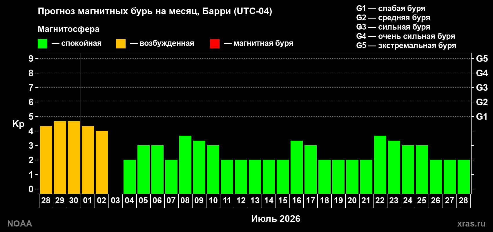 Прогноз максимального суточного геомагнитного индекса&nbsp;Kp на <b>1 месяц</b> (31 день) <b>с 28 июня по 28 июля 2026 г</b>