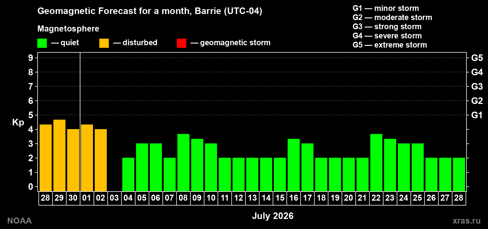 Forecast of the daily maximal value of geomagnetic index&nbsp;Kp for <b>1 month</b> (31 days) <b>from Jun 28, 2026 to Jul 28, 2026</b>