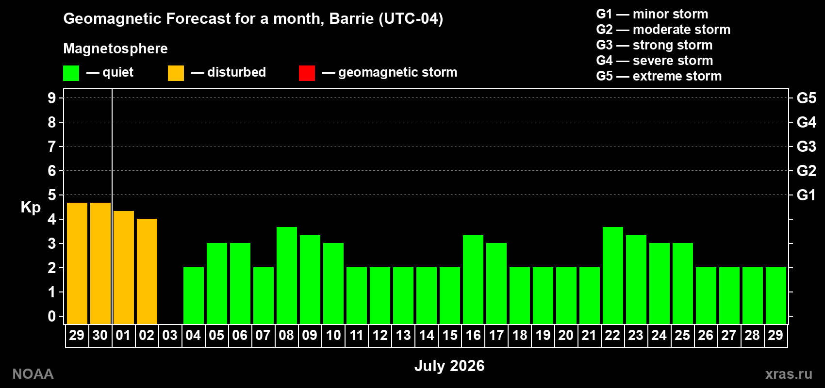 Forecast of the daily maximal value of geomagnetic index&nbsp;Kp for <b>1 month</b> (31 days) <b>from Jun 29, 2026 to Jul 29, 2026</b>