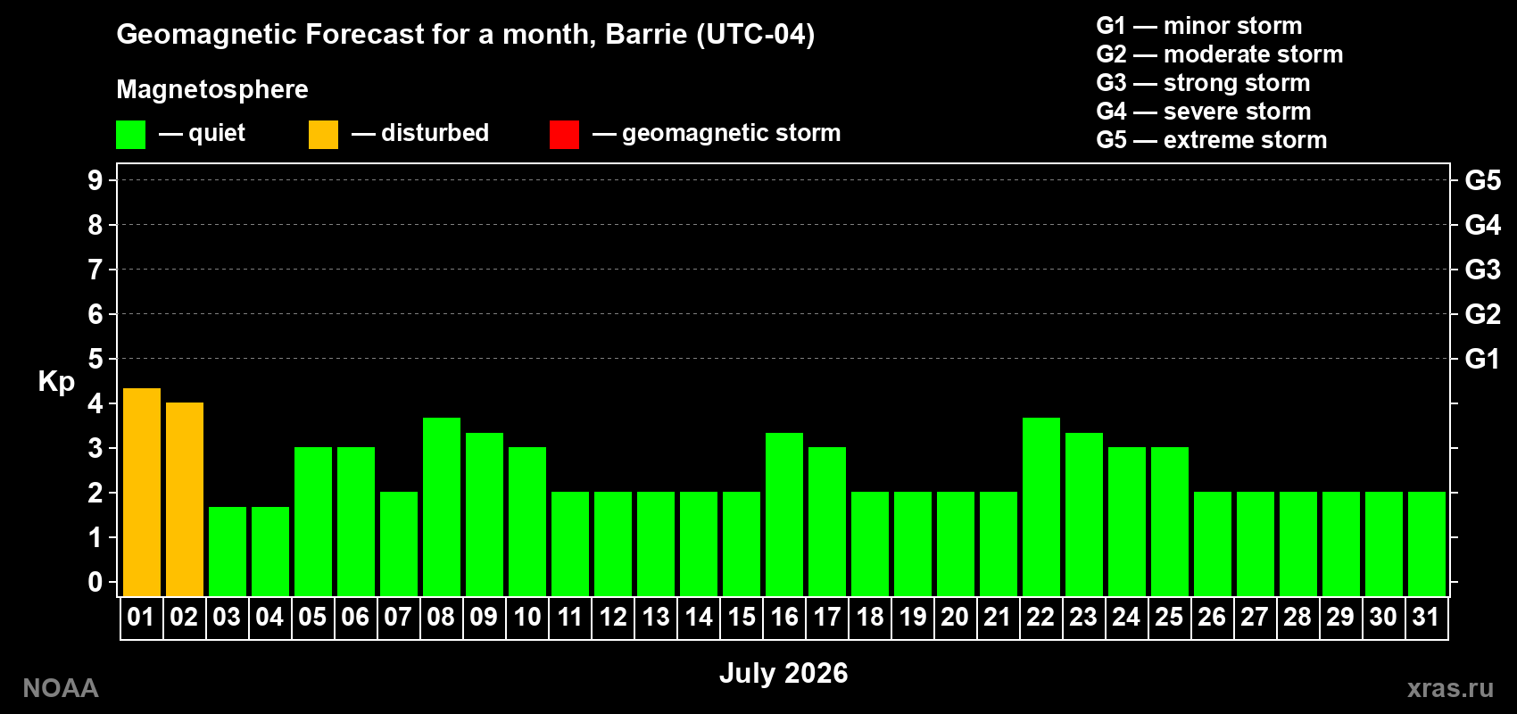 Forecast of the daily maximal value of geomagnetic index Kp for <b>1 month</b> (31 days) <b>from Jul 01, 2026 to Jul 31, 2026</b>