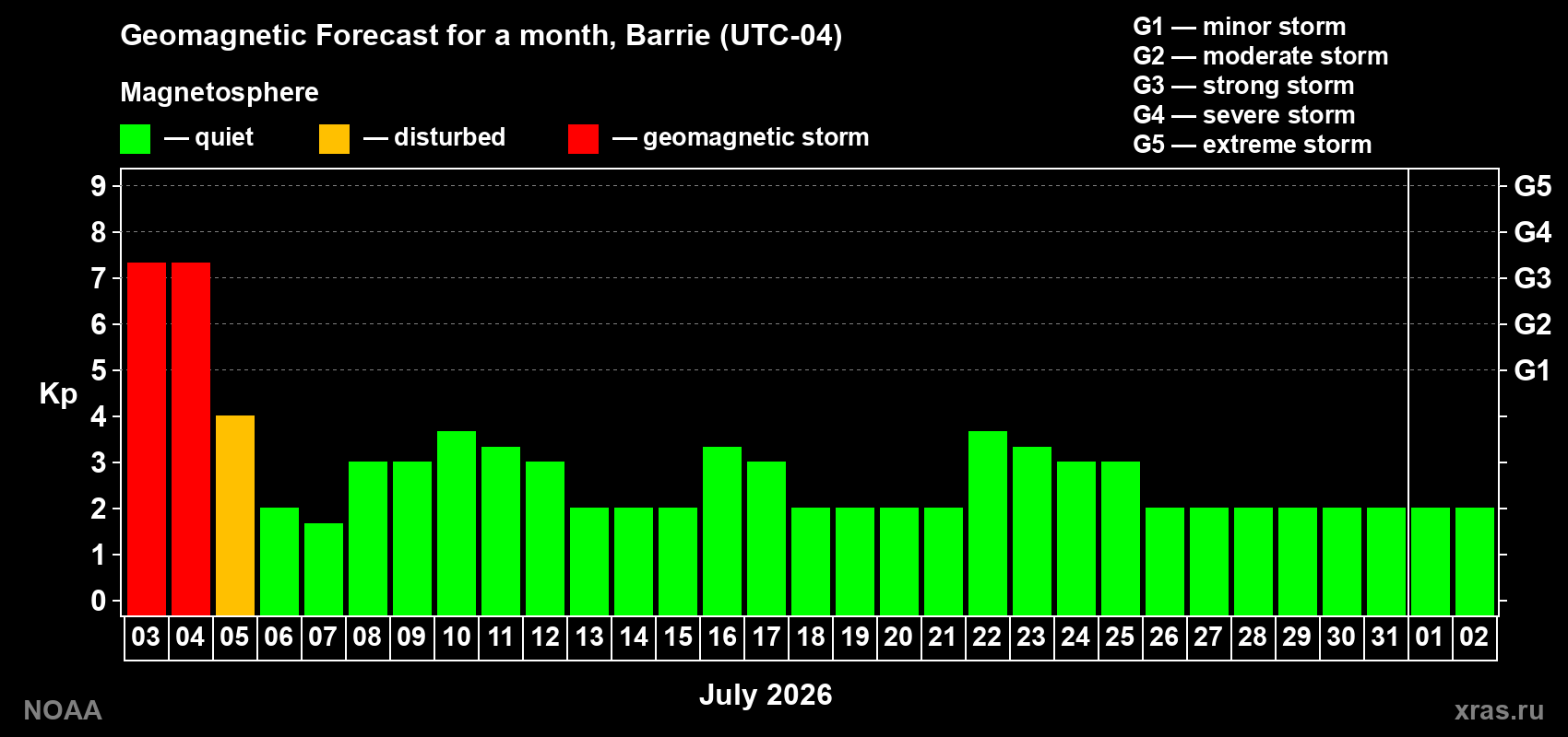 Kp long forecast
