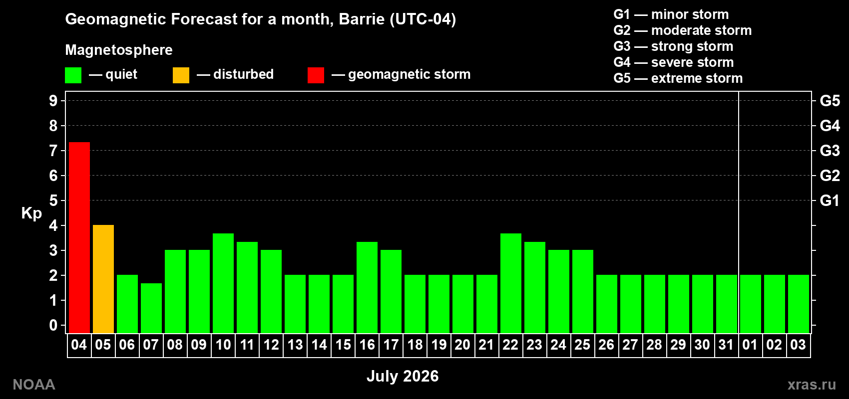 Kp long forecast