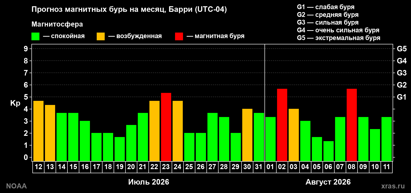 Прогноз геомагнитного индекса Kp на следующий месяц