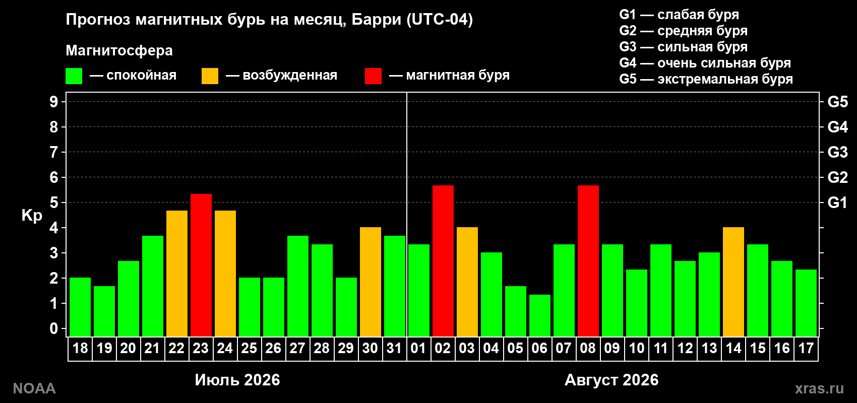 Прогноз геомагнитного индекса Kp на следующий месяц